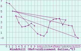 Courbe du refroidissement olien pour Voinmont (54)