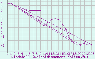 Courbe du refroidissement olien pour Verngues - Hameau de Cazan (13)