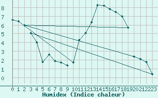 Courbe de l'humidex pour Formigures (66)