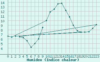 Courbe de l'humidex pour Paltinis Sibiu