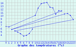 Courbe de tempratures pour Warth
