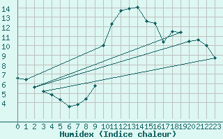 Courbe de l'humidex pour Warth