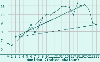 Courbe de l'humidex pour Gartland