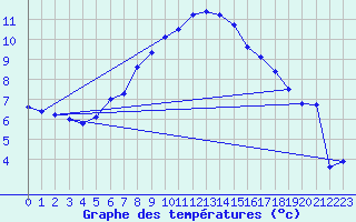 Courbe de tempratures pour Ueckermuende