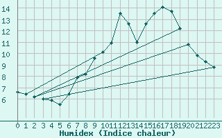 Courbe de l'humidex pour Lhospitalet (46)