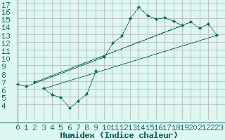Courbe de l'humidex pour Vaduz