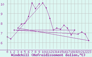 Courbe du refroidissement olien pour Kapfenberg-Flugfeld