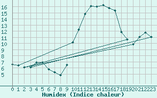 Courbe de l'humidex pour Berson (33)