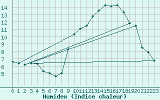 Courbe de l'humidex pour Belfort-Dorans (90)