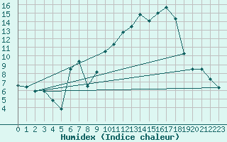 Courbe de l'humidex pour Clarac (31)