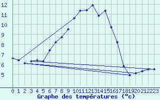 Courbe de tempratures pour Foellinge
