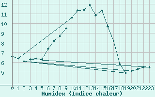 Courbe de l'humidex pour Foellinge