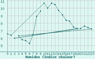 Courbe de l'humidex pour Bernina