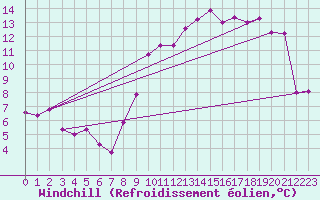 Courbe du refroidissement olien pour Toussus-le-Noble (78)