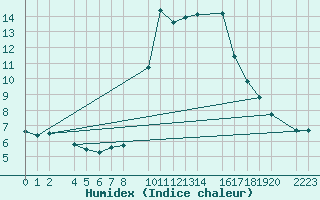 Courbe de l'humidex pour Sller