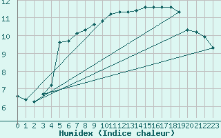 Courbe de l'humidex pour Stavoren Aws
