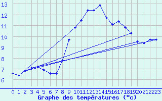 Courbe de tempratures pour Die (26)