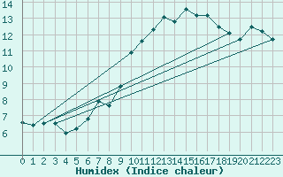 Courbe de l'humidex pour Mont-Rigi (Be)