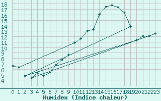 Courbe de l'humidex pour Lignerolles (03)