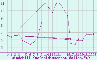 Courbe du refroidissement olien pour Tomelloso