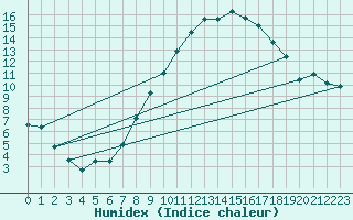 Courbe de l'humidex pour Hoek Van Holland