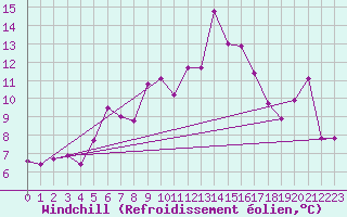 Courbe du refroidissement olien pour Ile du Levant (83)