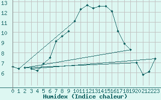 Courbe de l'humidex pour Seefeld