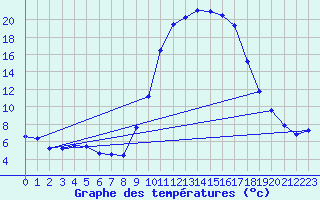 Courbe de tempratures pour Auch (32)