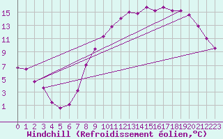 Courbe du refroidissement olien pour Metz-Nancy-Lorraine (57)