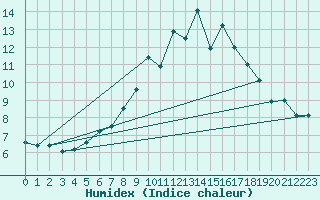 Courbe de l'humidex pour Nyon-Changins (Sw)