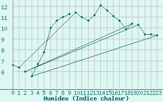 Courbe de l'humidex pour Chivenor