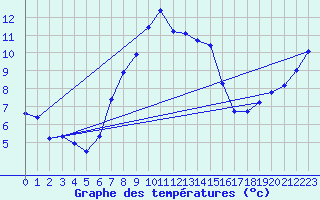 Courbe de tempratures pour Buresjoen