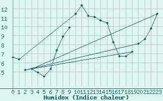 Courbe de l'humidex pour Buresjoen