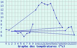 Courbe de tempratures pour Arenys de Mar