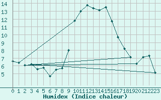 Courbe de l'humidex pour Arenys de Mar