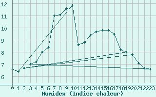 Courbe de l'humidex pour Vinjeora Ii