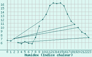 Courbe de l'humidex pour Humain (Be)