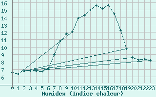 Courbe de l'humidex pour Soria (Esp)