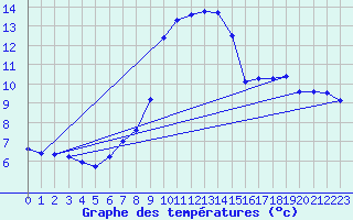 Courbe de tempratures pour Mont-Aigoual (30)