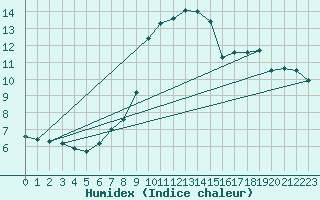 Courbe de l'humidex pour Mont-Aigoual (30)