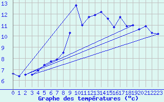 Courbe de tempratures pour ze (06)