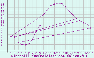 Courbe du refroidissement olien pour Torun