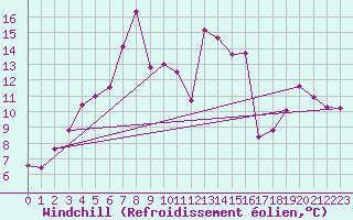 Courbe du refroidissement olien pour Vardo