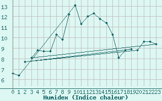 Courbe de l'humidex pour Pilatus