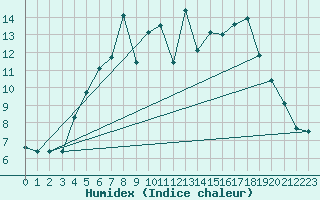 Courbe de l'humidex pour Tryvasshogda Ii