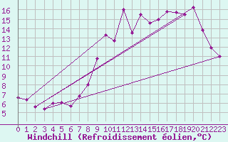 Courbe du refroidissement olien pour Saint-Michel-Mont-Mercure (85)