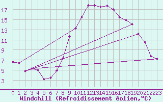 Courbe du refroidissement olien pour Bad Ragaz