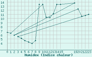 Courbe de l'humidex pour Verngues - Hameau de Cazan (13)