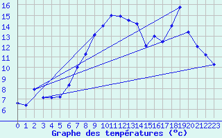 Courbe de tempratures pour Boulmer