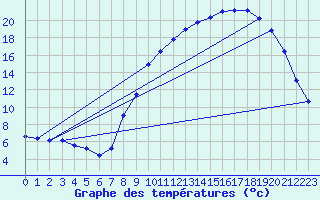 Courbe de tempratures pour Dounoux (88)